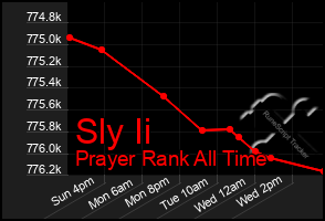 Total Graph of Sly Ii