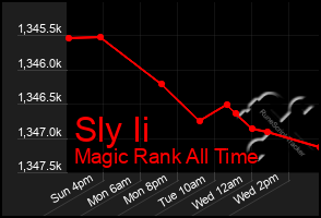 Total Graph of Sly Ii