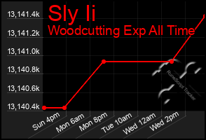 Total Graph of Sly Ii