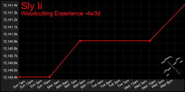 Last 31 Days Graph of Sly Ii