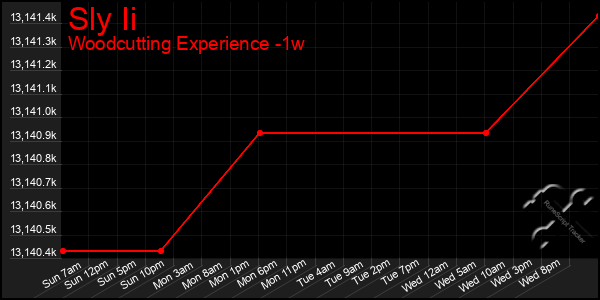 Last 7 Days Graph of Sly Ii