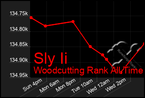 Total Graph of Sly Ii