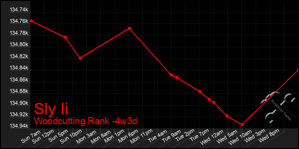 Last 31 Days Graph of Sly Ii