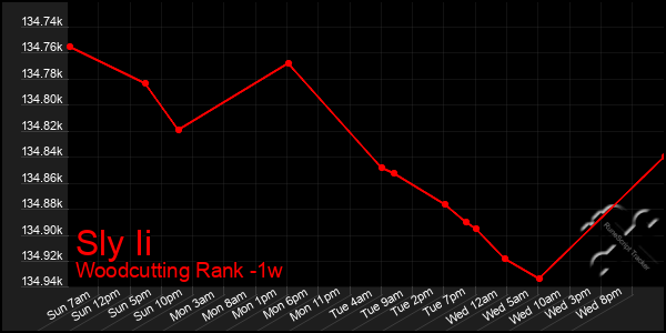 Last 7 Days Graph of Sly Ii