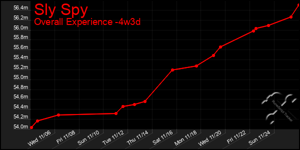 Last 31 Days Graph of Sly Spy