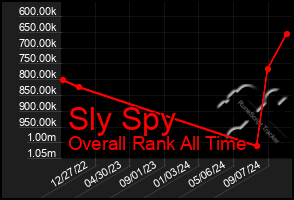 Total Graph of Sly Spy