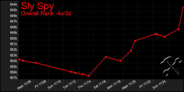 Last 31 Days Graph of Sly Spy