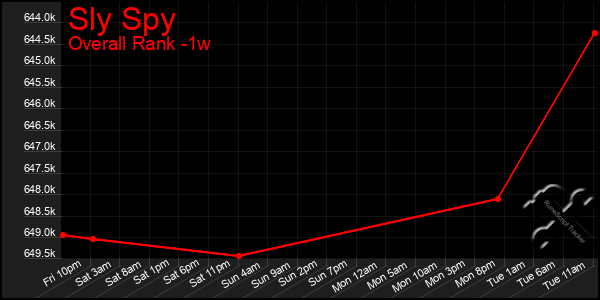 Last 7 Days Graph of Sly Spy