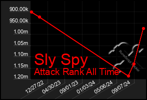 Total Graph of Sly Spy