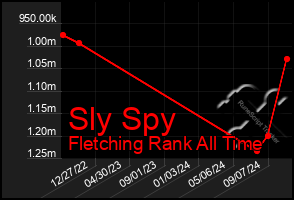 Total Graph of Sly Spy