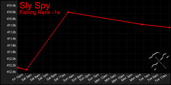 Last 7 Days Graph of Sly Spy