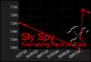 Total Graph of Sly Spy