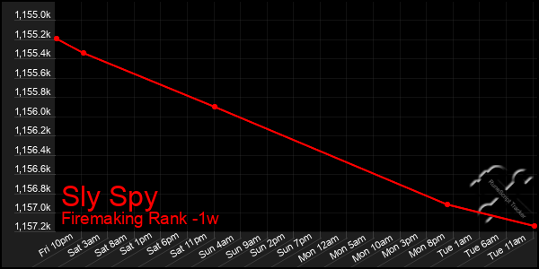 Last 7 Days Graph of Sly Spy