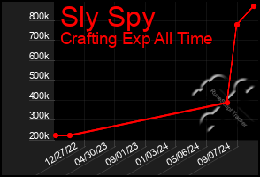 Total Graph of Sly Spy