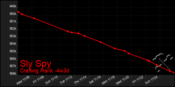 Last 31 Days Graph of Sly Spy