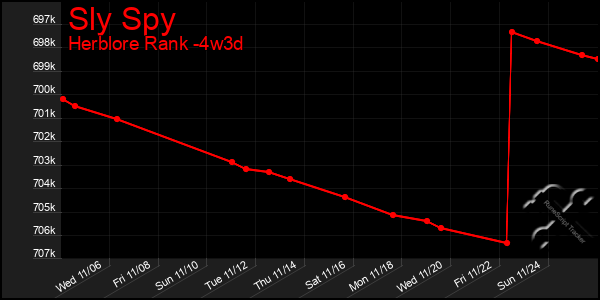 Last 31 Days Graph of Sly Spy