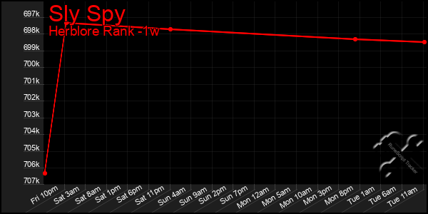 Last 7 Days Graph of Sly Spy