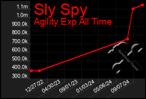 Total Graph of Sly Spy