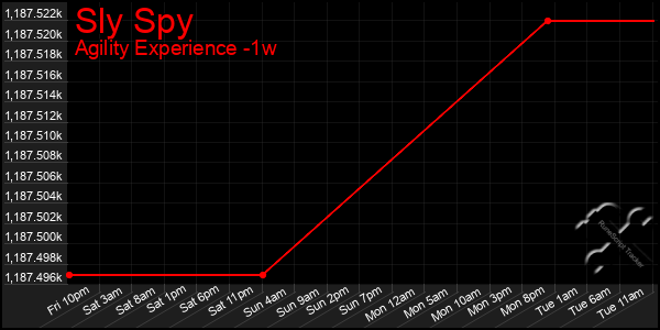 Last 7 Days Graph of Sly Spy