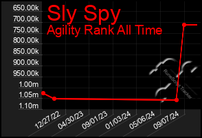 Total Graph of Sly Spy