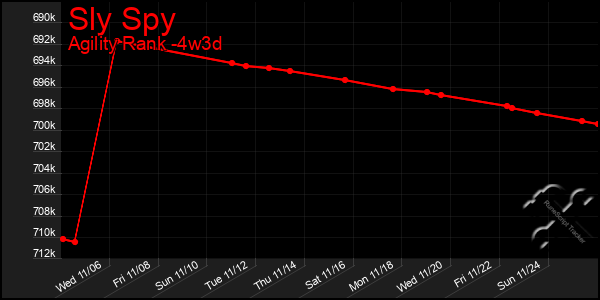 Last 31 Days Graph of Sly Spy