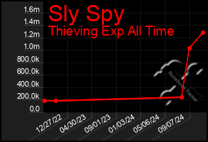 Total Graph of Sly Spy