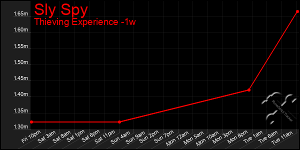 Last 7 Days Graph of Sly Spy