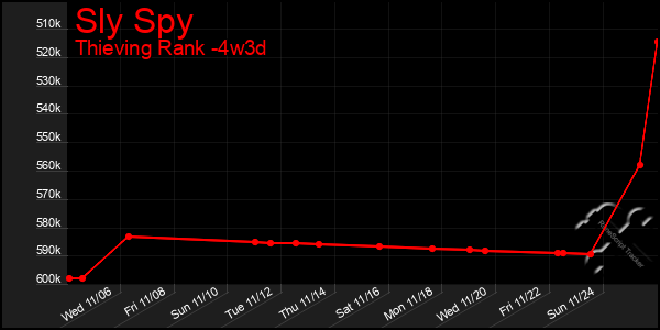 Last 31 Days Graph of Sly Spy