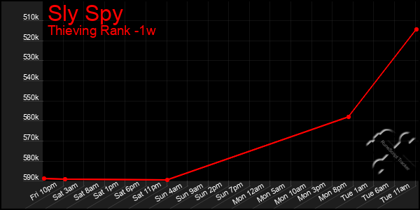 Last 7 Days Graph of Sly Spy