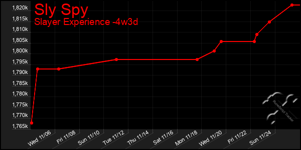 Last 31 Days Graph of Sly Spy