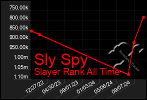 Total Graph of Sly Spy