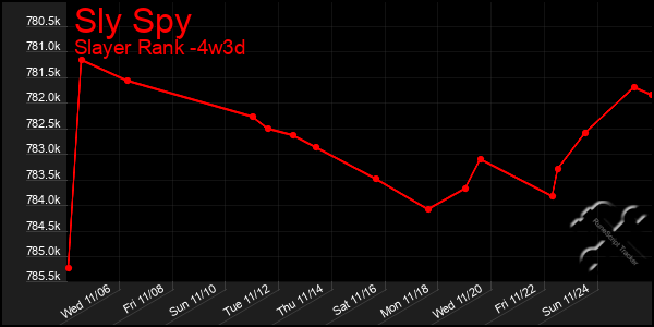 Last 31 Days Graph of Sly Spy