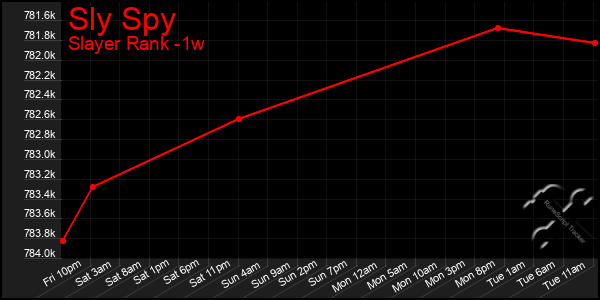 Last 7 Days Graph of Sly Spy