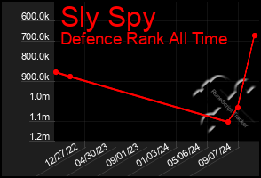 Total Graph of Sly Spy