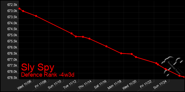 Last 31 Days Graph of Sly Spy