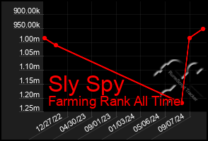 Total Graph of Sly Spy