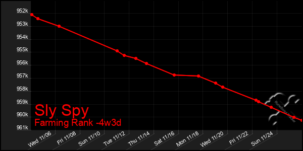 Last 31 Days Graph of Sly Spy