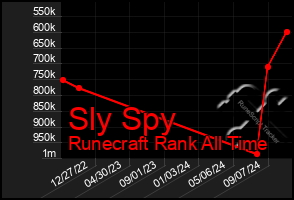 Total Graph of Sly Spy