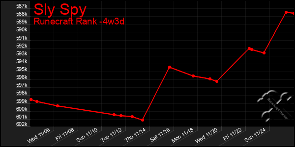 Last 31 Days Graph of Sly Spy