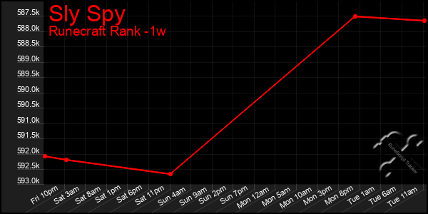 Last 7 Days Graph of Sly Spy