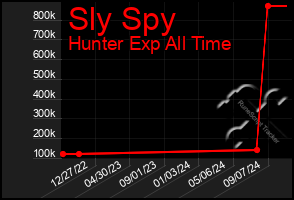 Total Graph of Sly Spy