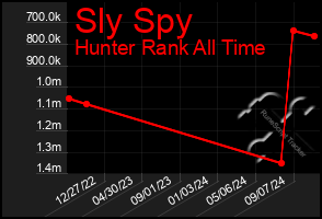 Total Graph of Sly Spy