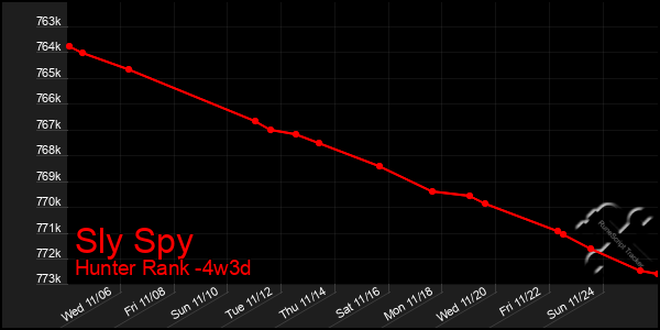 Last 31 Days Graph of Sly Spy