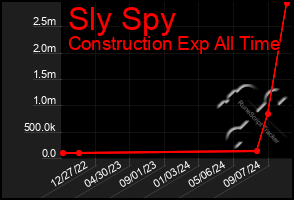 Total Graph of Sly Spy