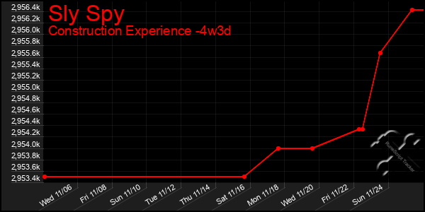 Last 31 Days Graph of Sly Spy