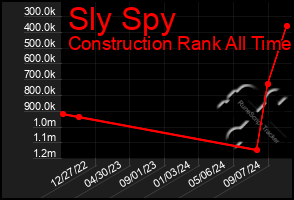 Total Graph of Sly Spy