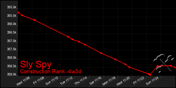 Last 31 Days Graph of Sly Spy