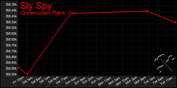 Last 7 Days Graph of Sly Spy