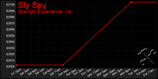 Last 7 Days Graph of Sly Spy