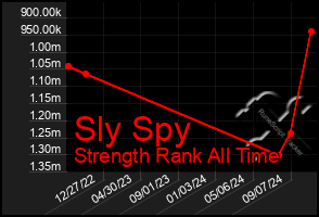 Total Graph of Sly Spy